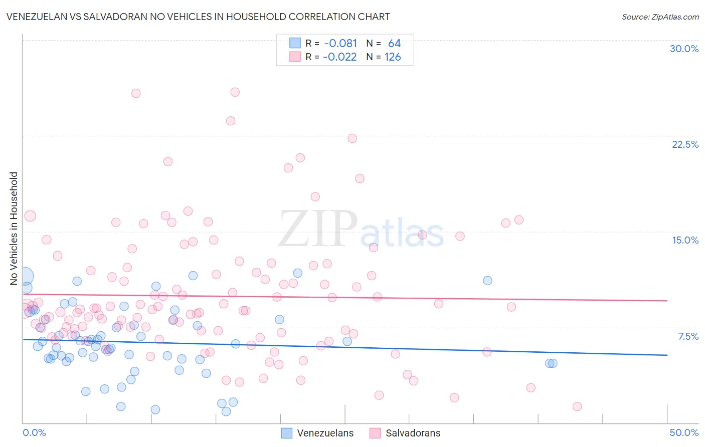 Venezuelan vs Salvadoran No Vehicles in Household