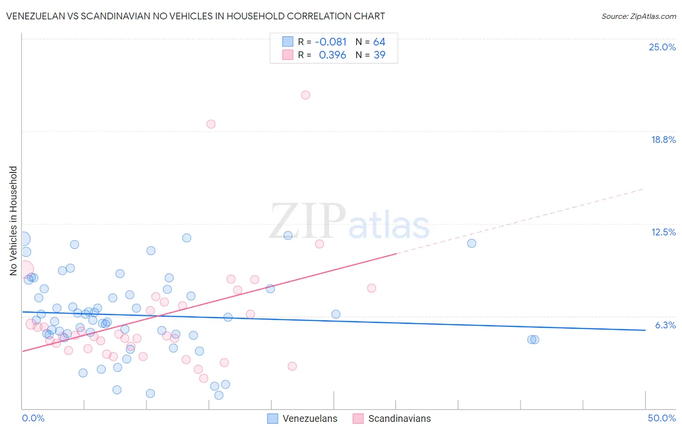 Venezuelan vs Scandinavian No Vehicles in Household