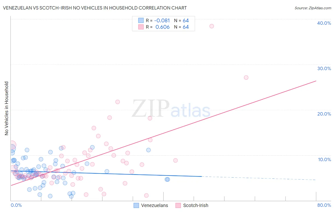 Venezuelan vs Scotch-Irish No Vehicles in Household