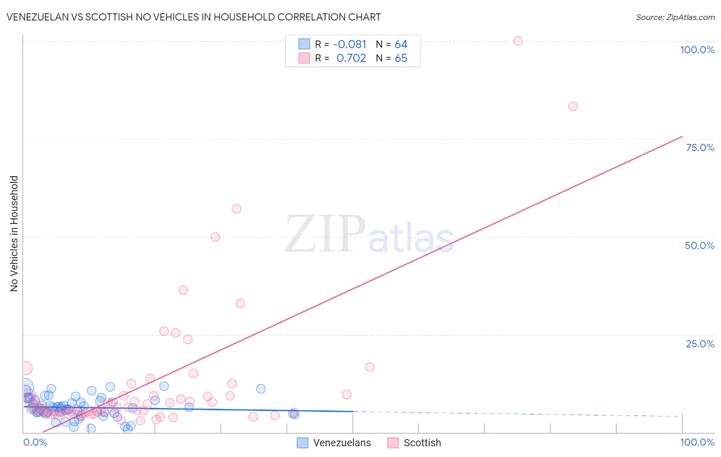 Venezuelan vs Scottish No Vehicles in Household