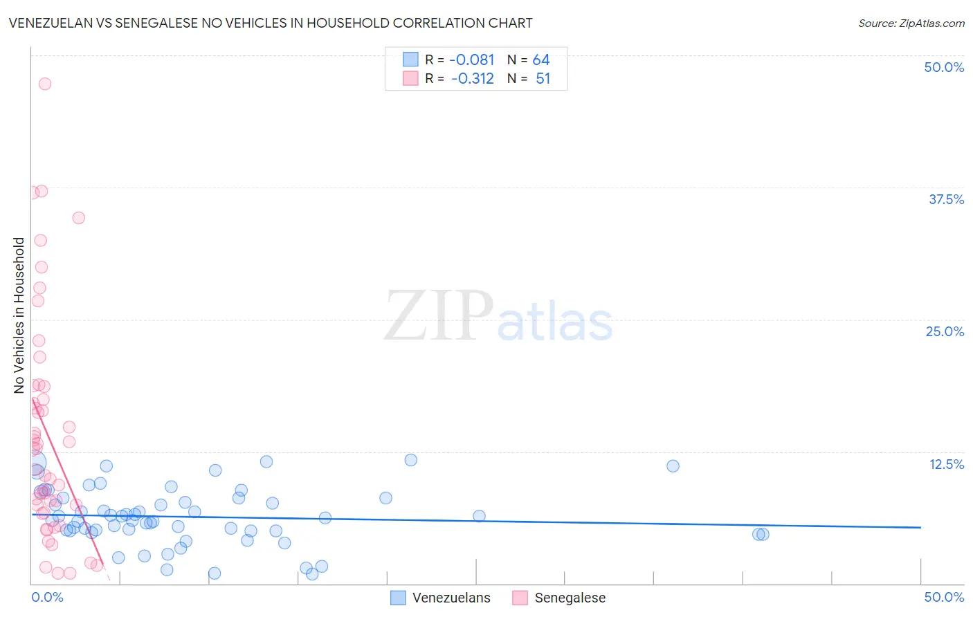 Venezuelan vs Senegalese No Vehicles in Household