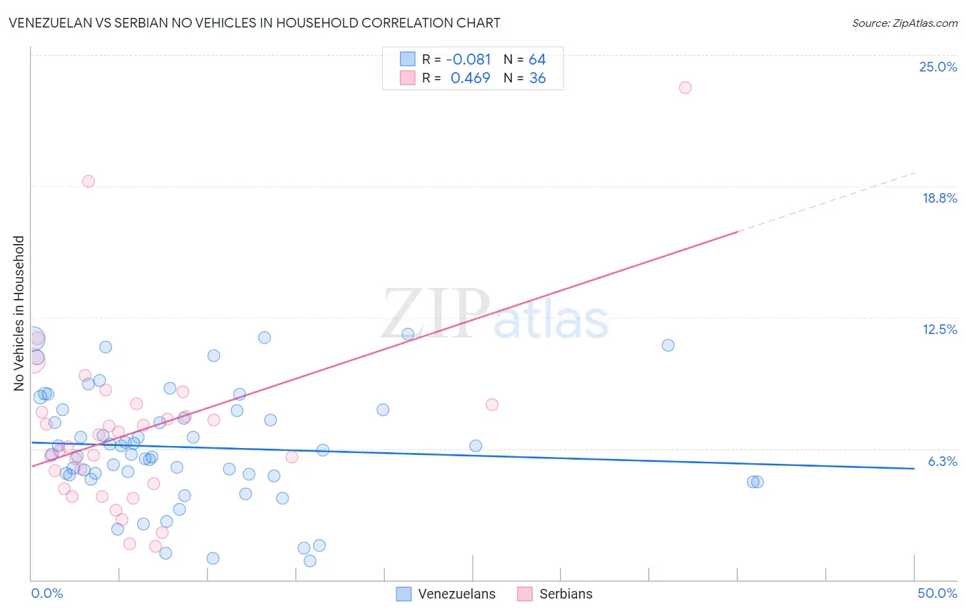Venezuelan vs Serbian No Vehicles in Household