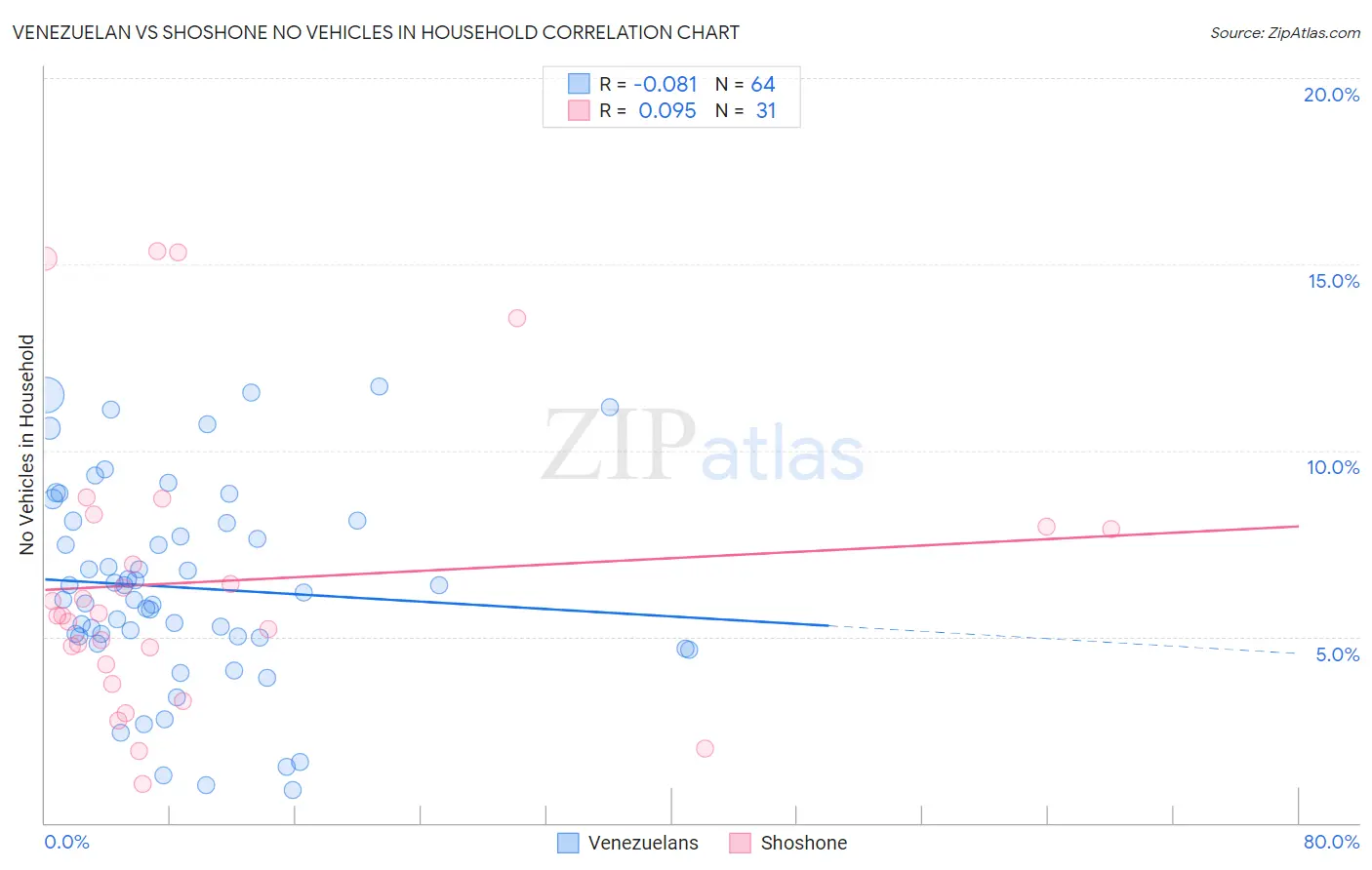 Venezuelan vs Shoshone No Vehicles in Household
