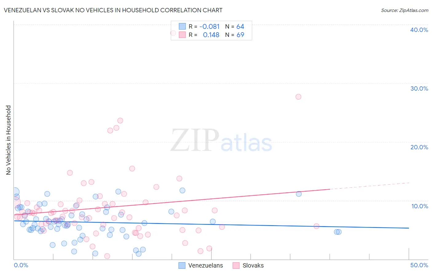 Venezuelan vs Slovak No Vehicles in Household