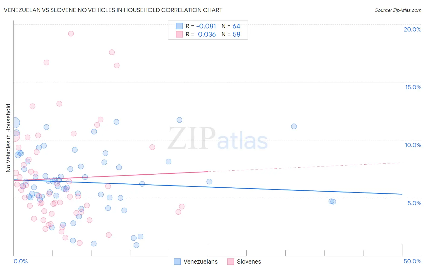 Venezuelan vs Slovene No Vehicles in Household