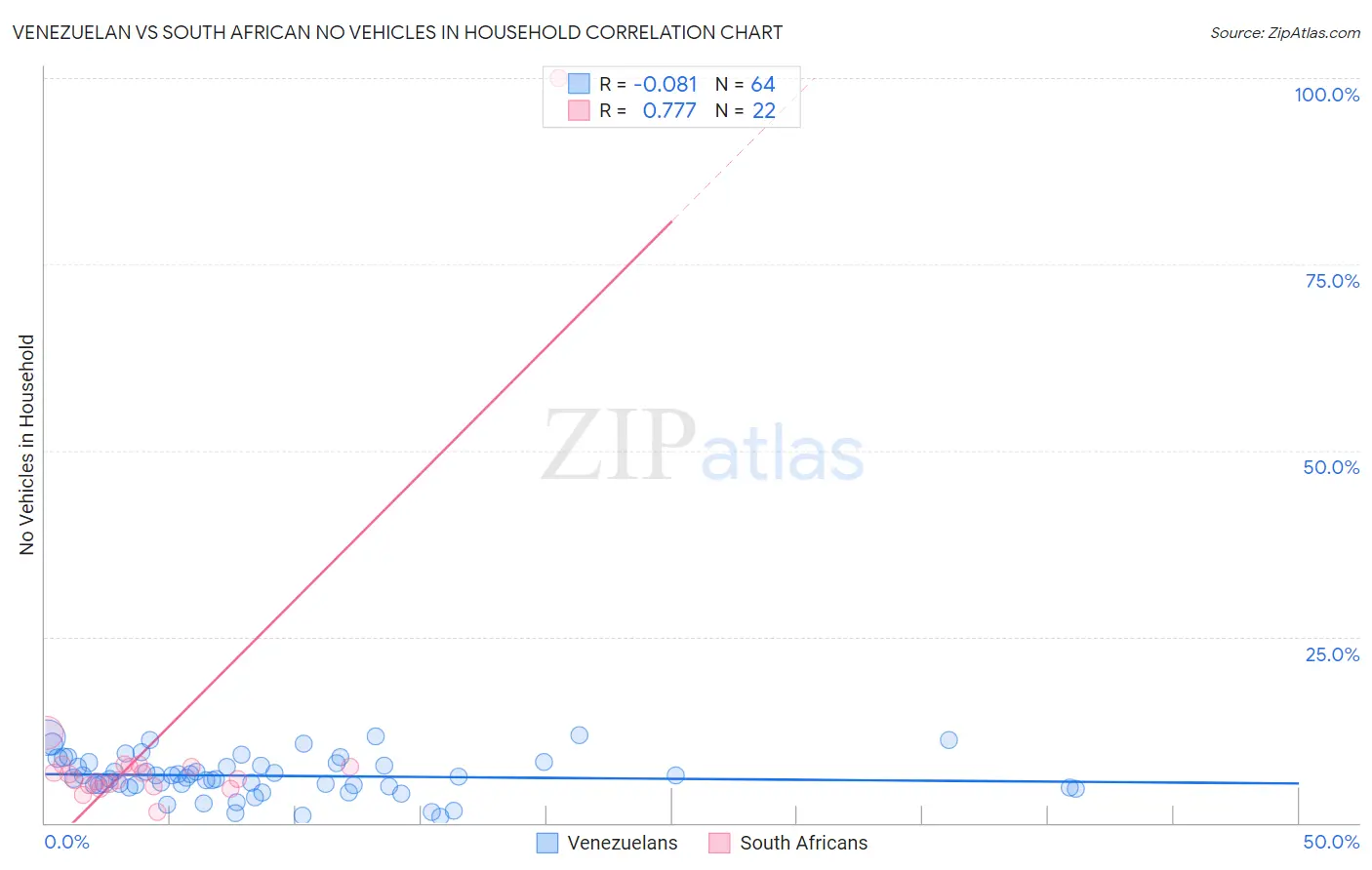 Venezuelan vs South African No Vehicles in Household