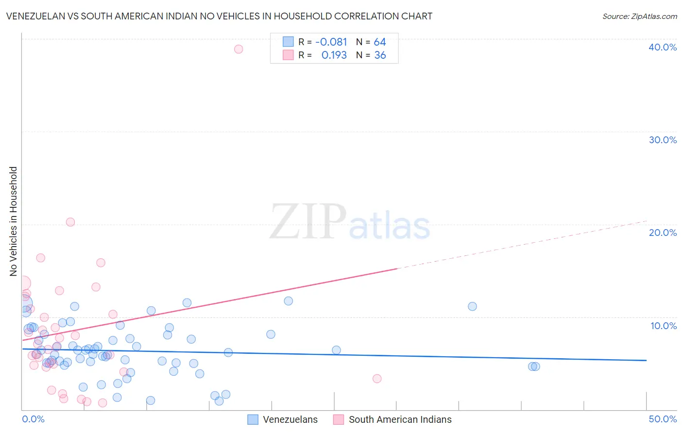 Venezuelan vs South American Indian No Vehicles in Household
