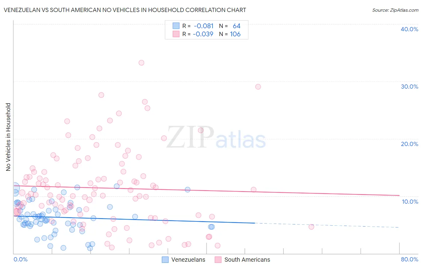 Venezuelan vs South American No Vehicles in Household