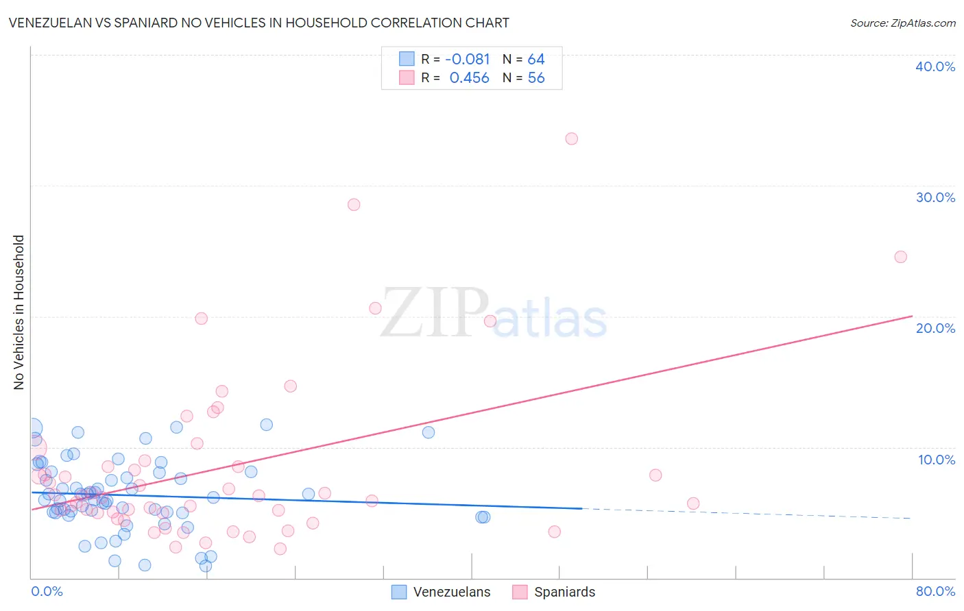 Venezuelan vs Spaniard No Vehicles in Household