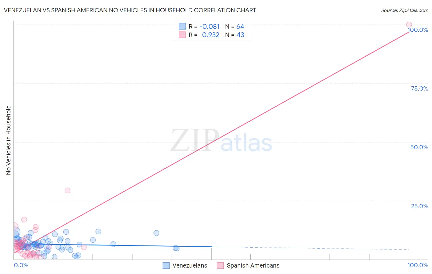 Venezuelan vs Spanish American No Vehicles in Household