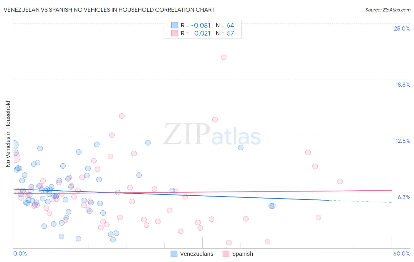 Venezuelan vs Spanish No Vehicles in Household