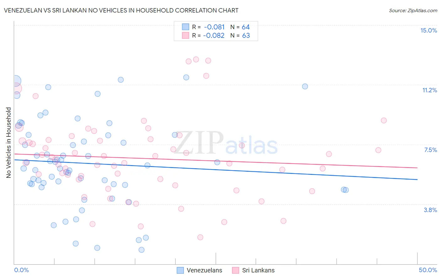 Venezuelan vs Sri Lankan No Vehicles in Household