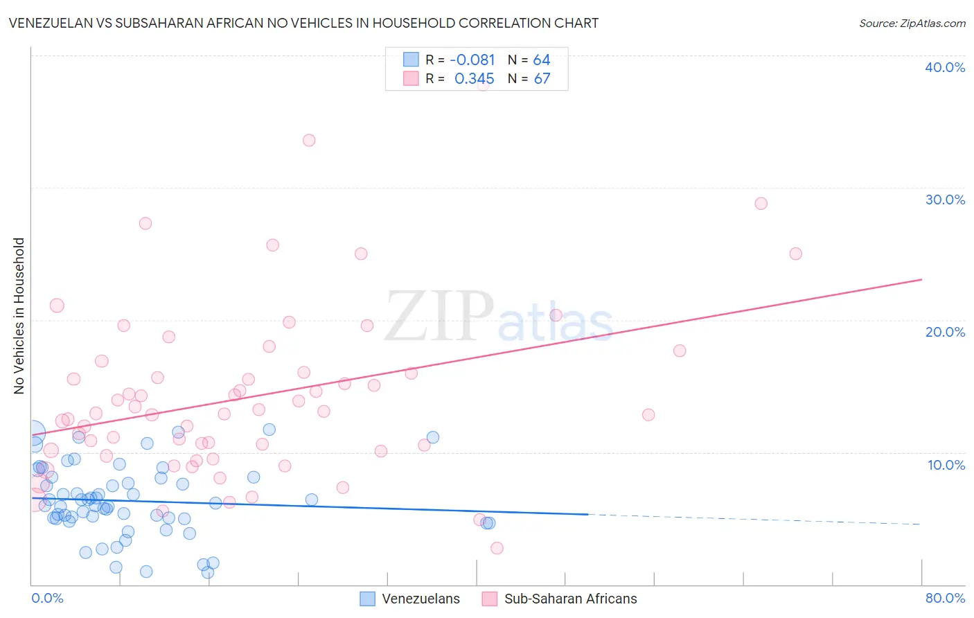 Venezuelan vs Subsaharan African No Vehicles in Household