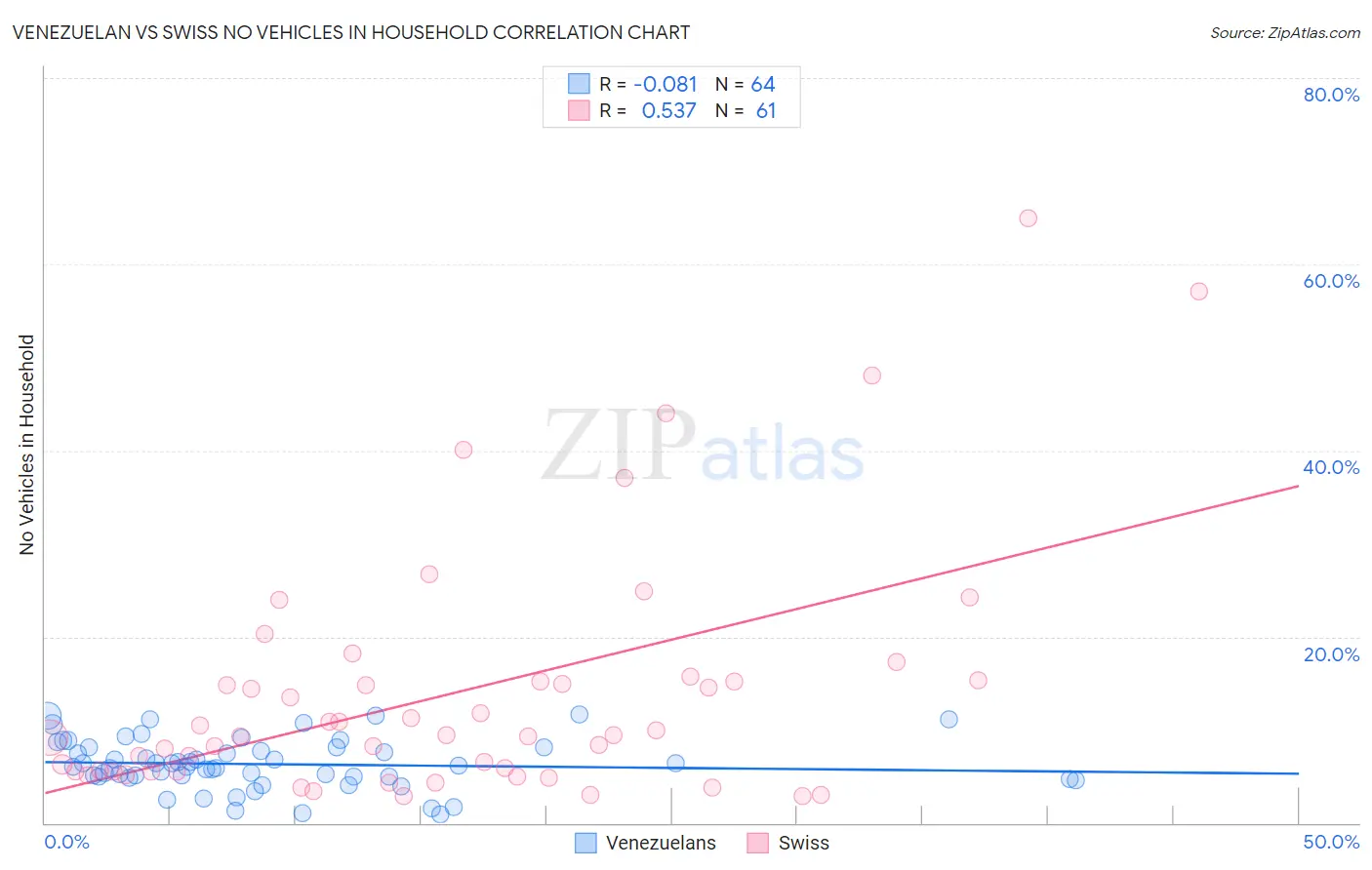 Venezuelan vs Swiss No Vehicles in Household