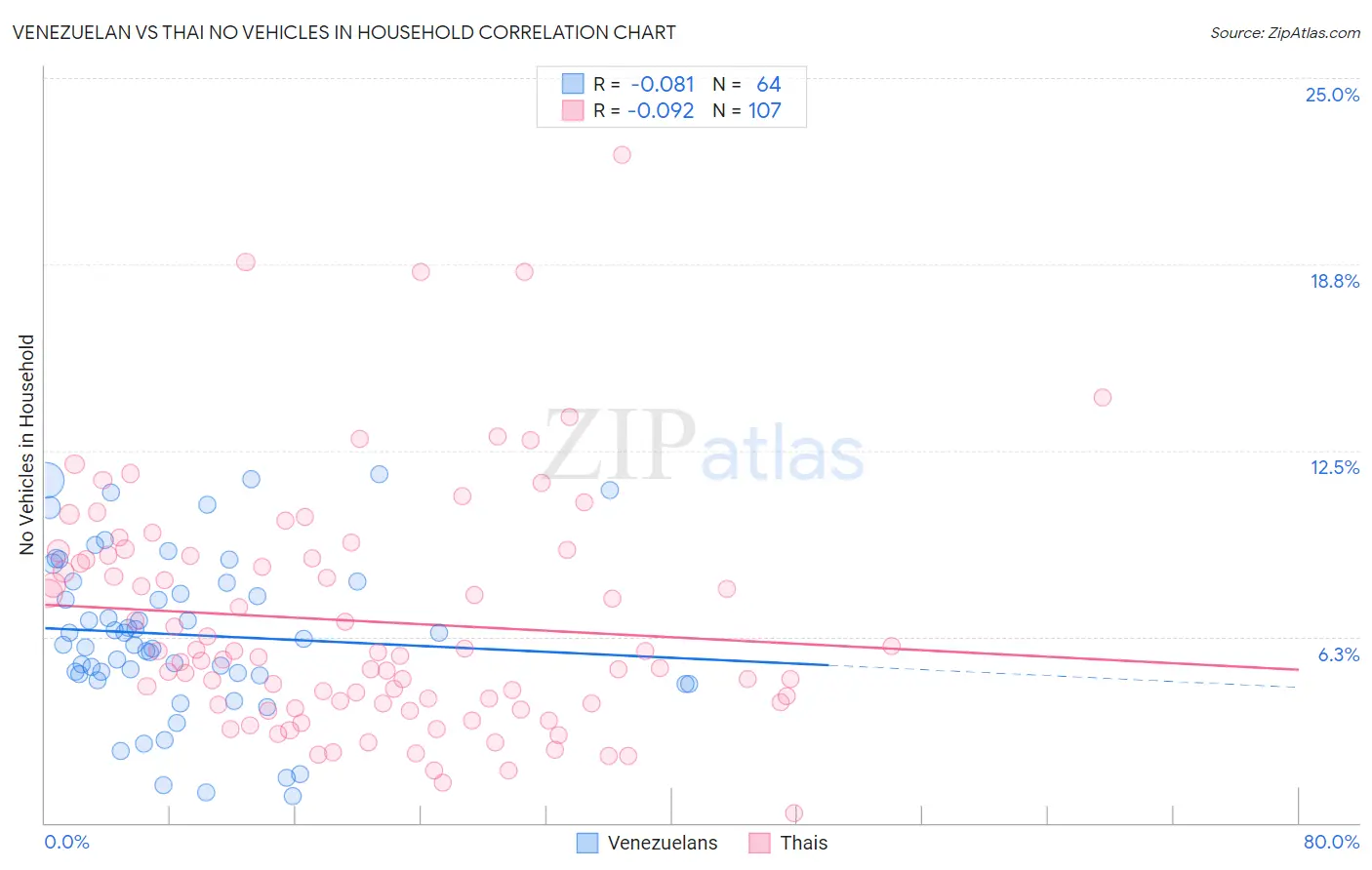 Venezuelan vs Thai No Vehicles in Household