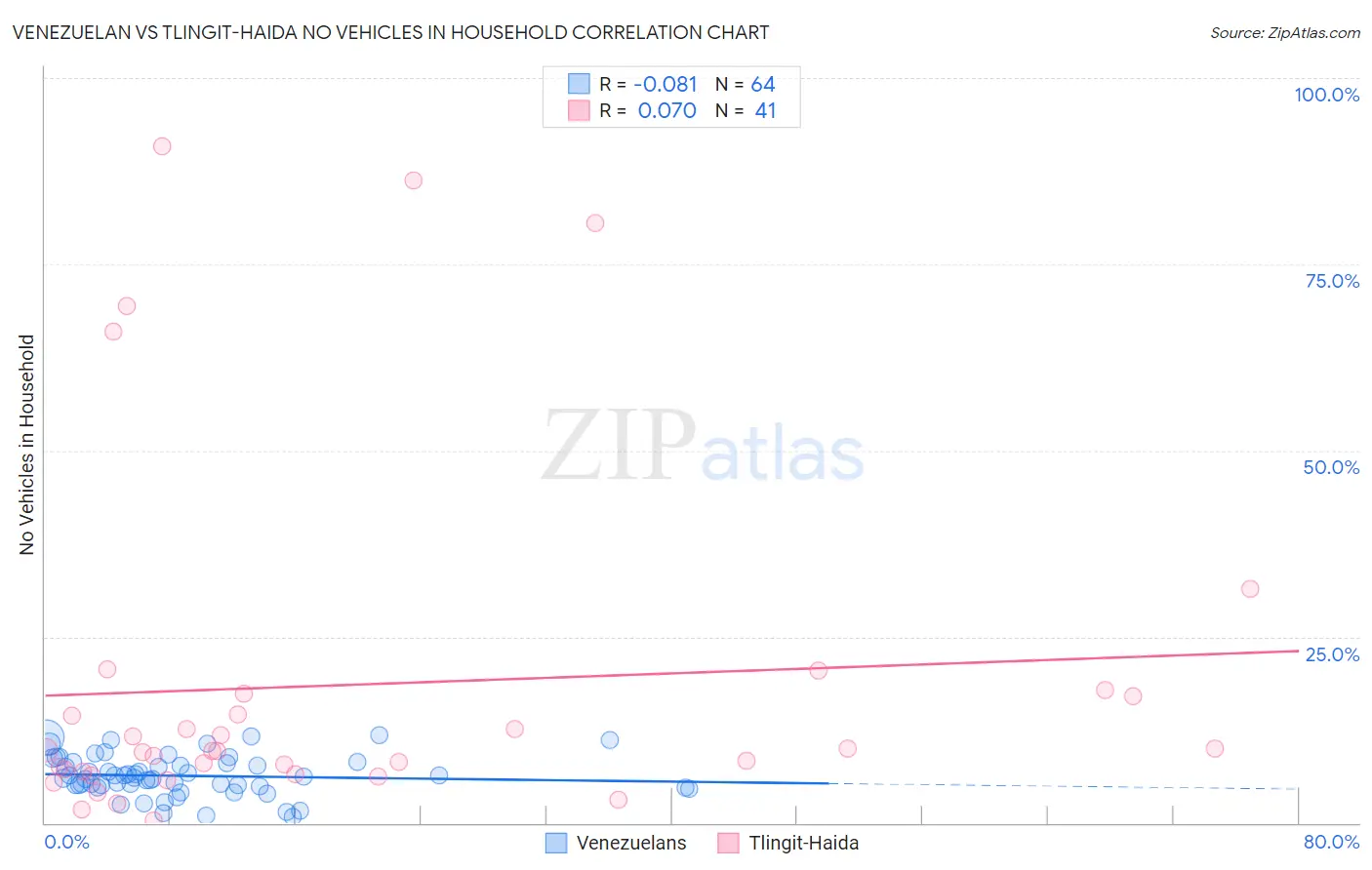 Venezuelan vs Tlingit-Haida No Vehicles in Household