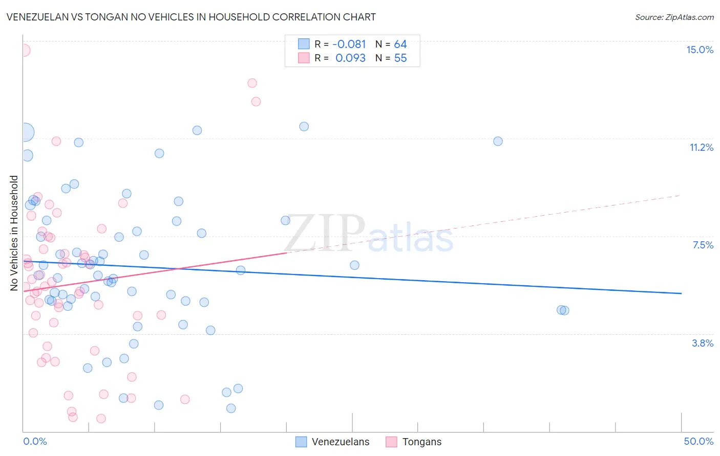 Venezuelan vs Tongan No Vehicles in Household