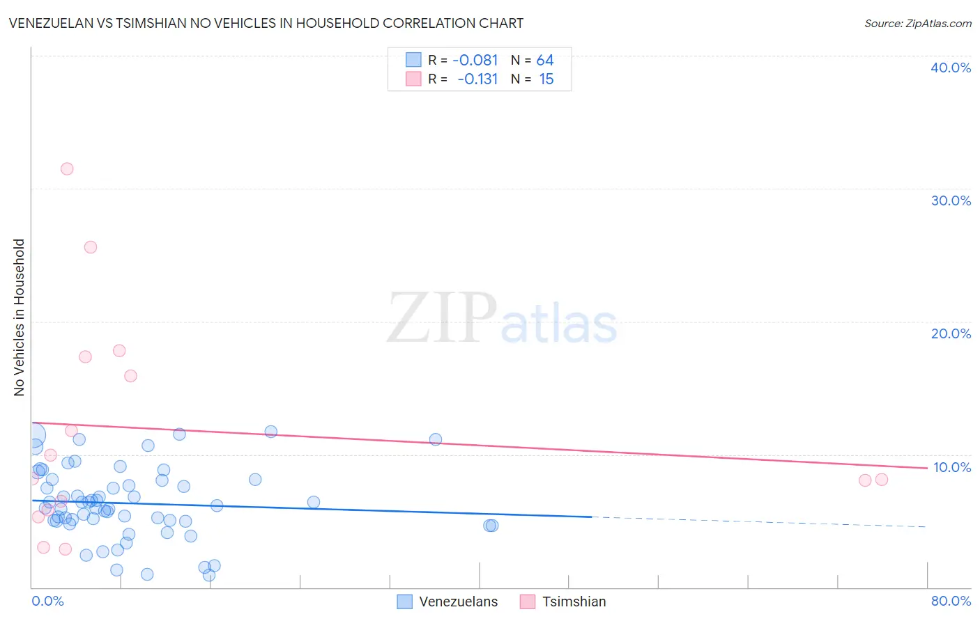 Venezuelan vs Tsimshian No Vehicles in Household