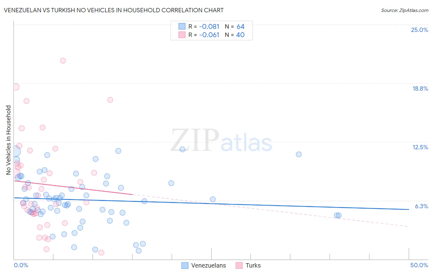 Venezuelan vs Turkish No Vehicles in Household