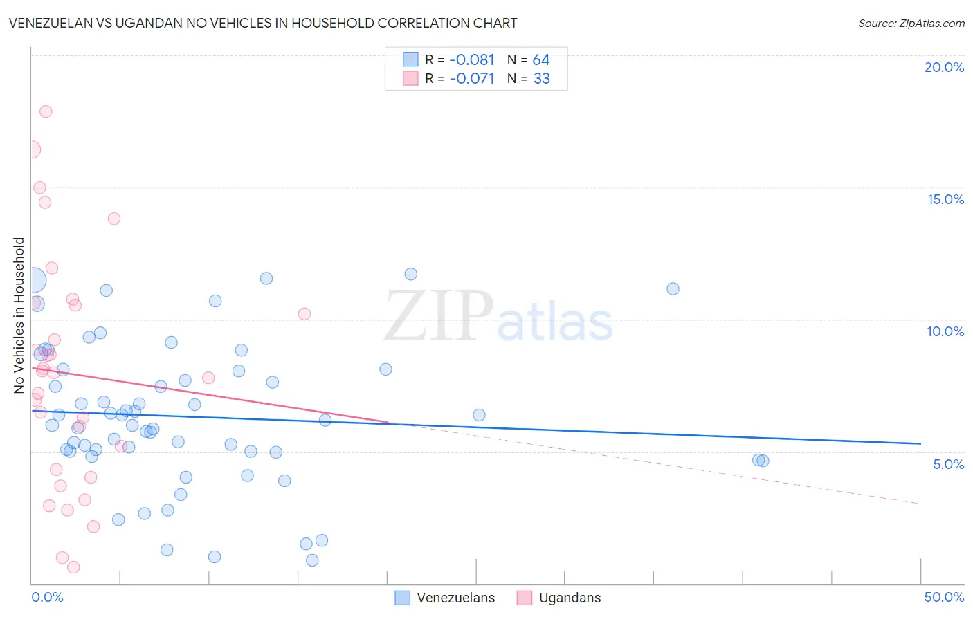 Venezuelan vs Ugandan No Vehicles in Household