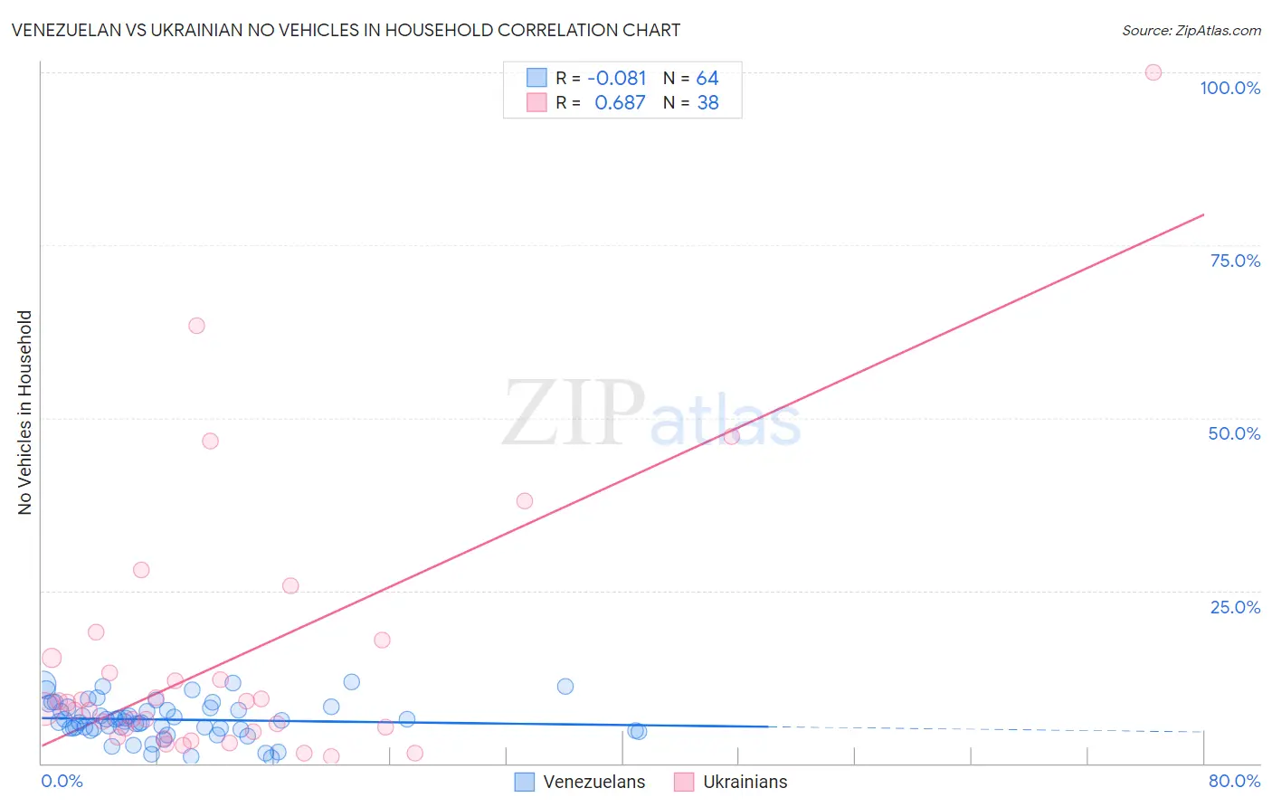 Venezuelan vs Ukrainian No Vehicles in Household