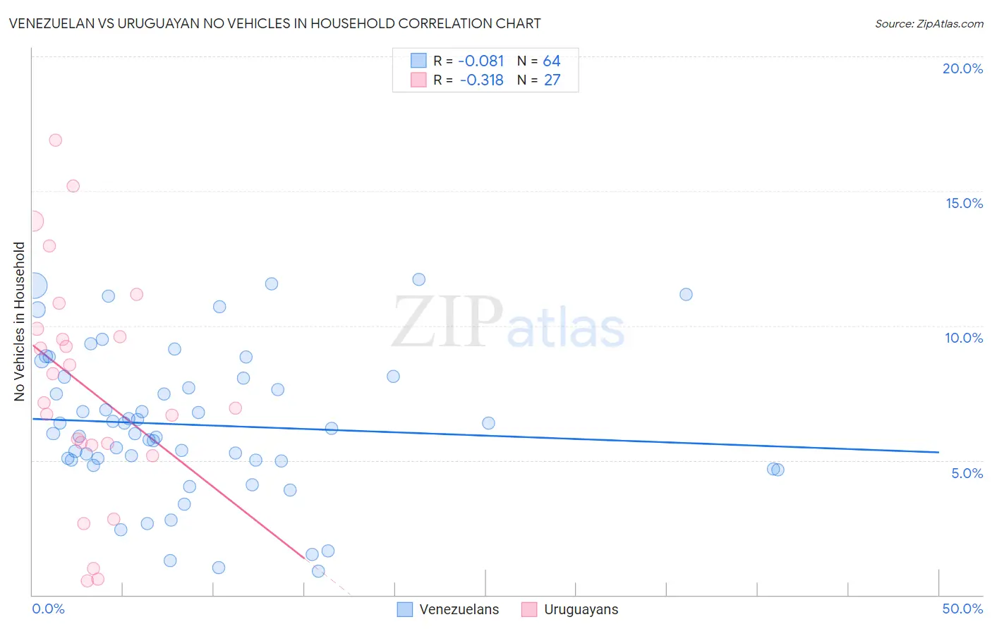 Venezuelan vs Uruguayan No Vehicles in Household
