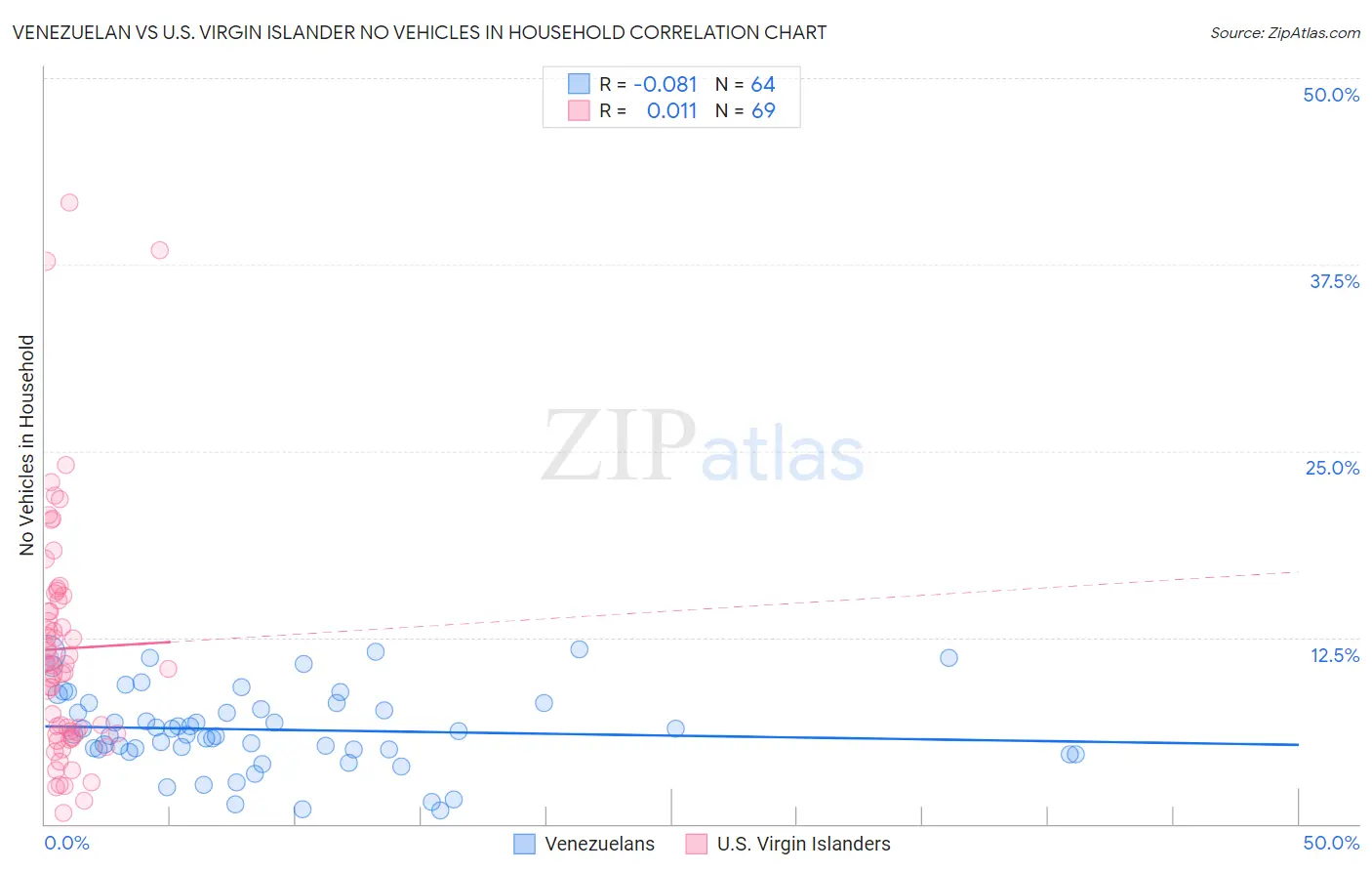 Venezuelan vs U.S. Virgin Islander No Vehicles in Household