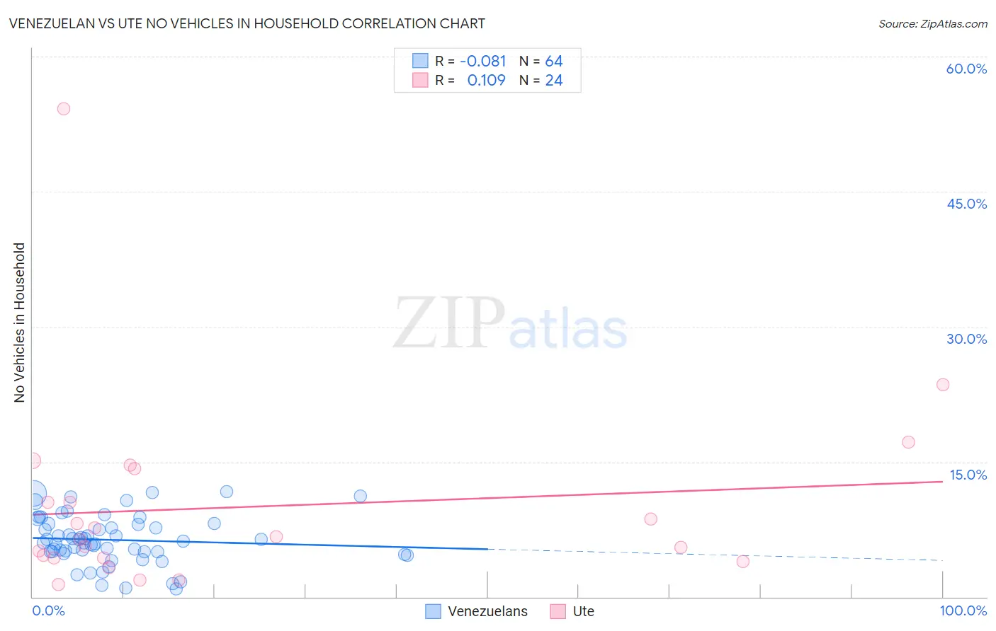 Venezuelan vs Ute No Vehicles in Household