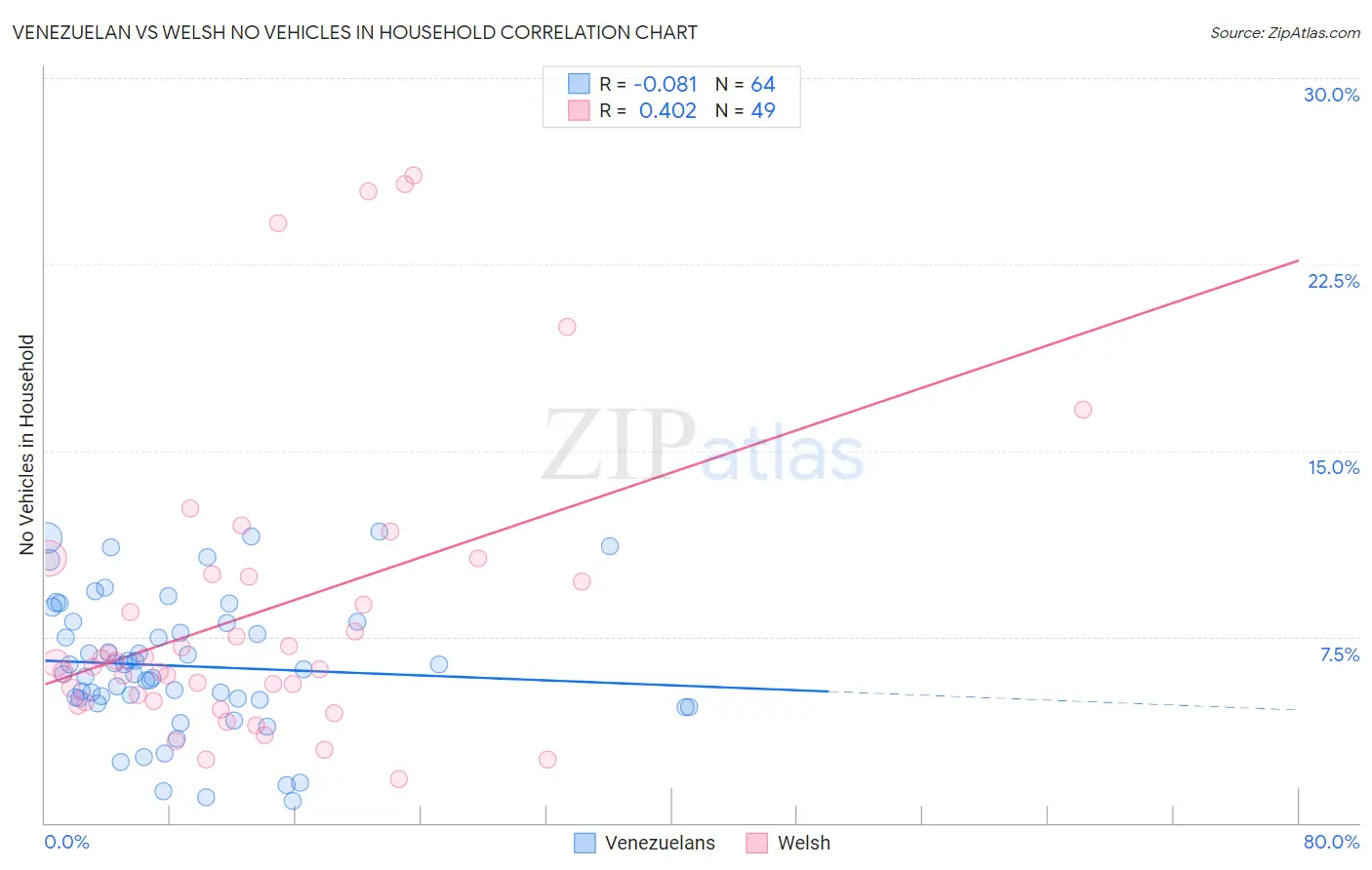 Venezuelan vs Welsh No Vehicles in Household