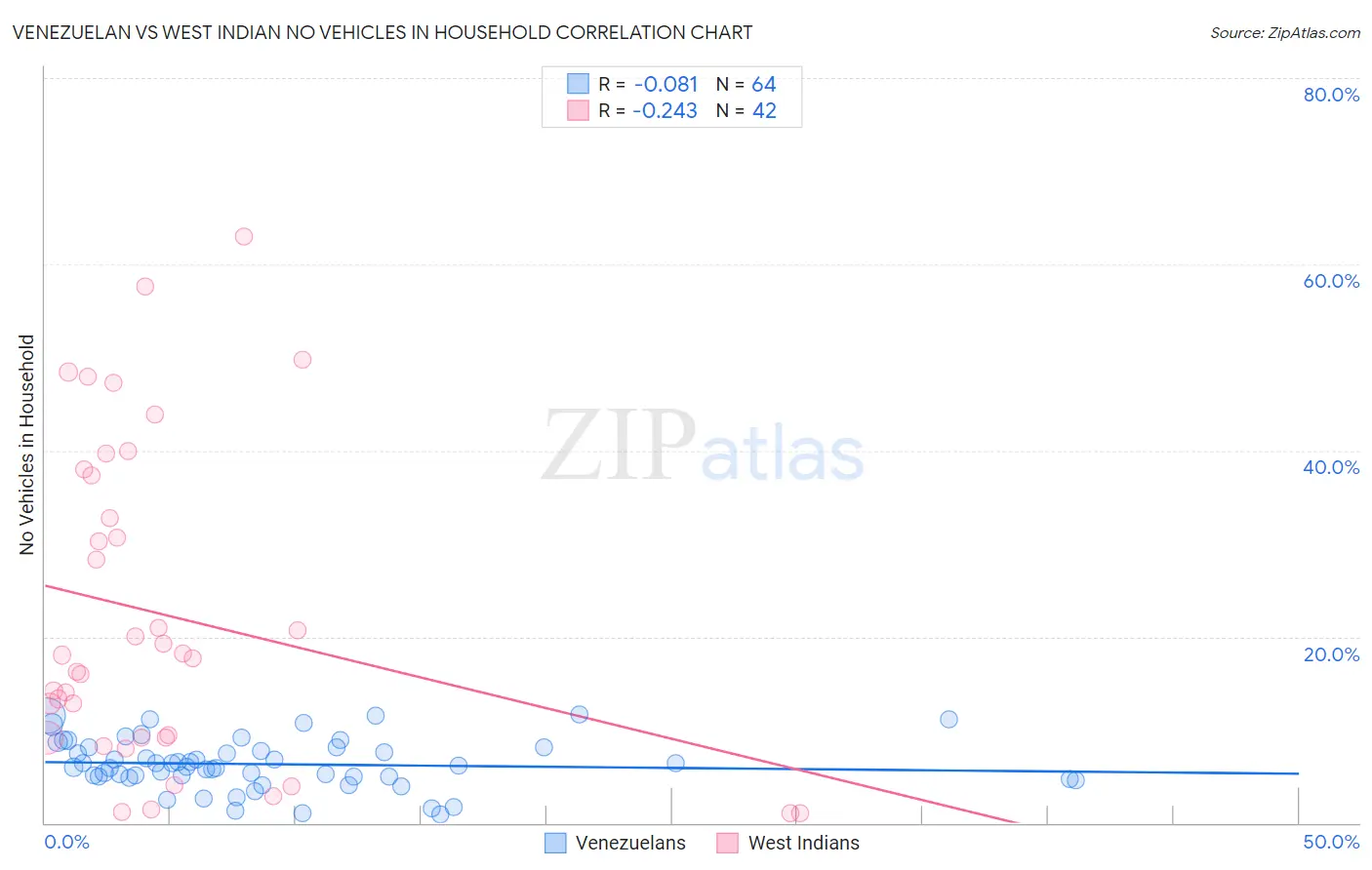 Venezuelan vs West Indian No Vehicles in Household