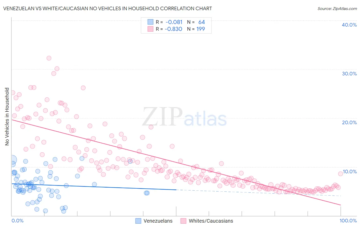 Venezuelan vs White/Caucasian No Vehicles in Household