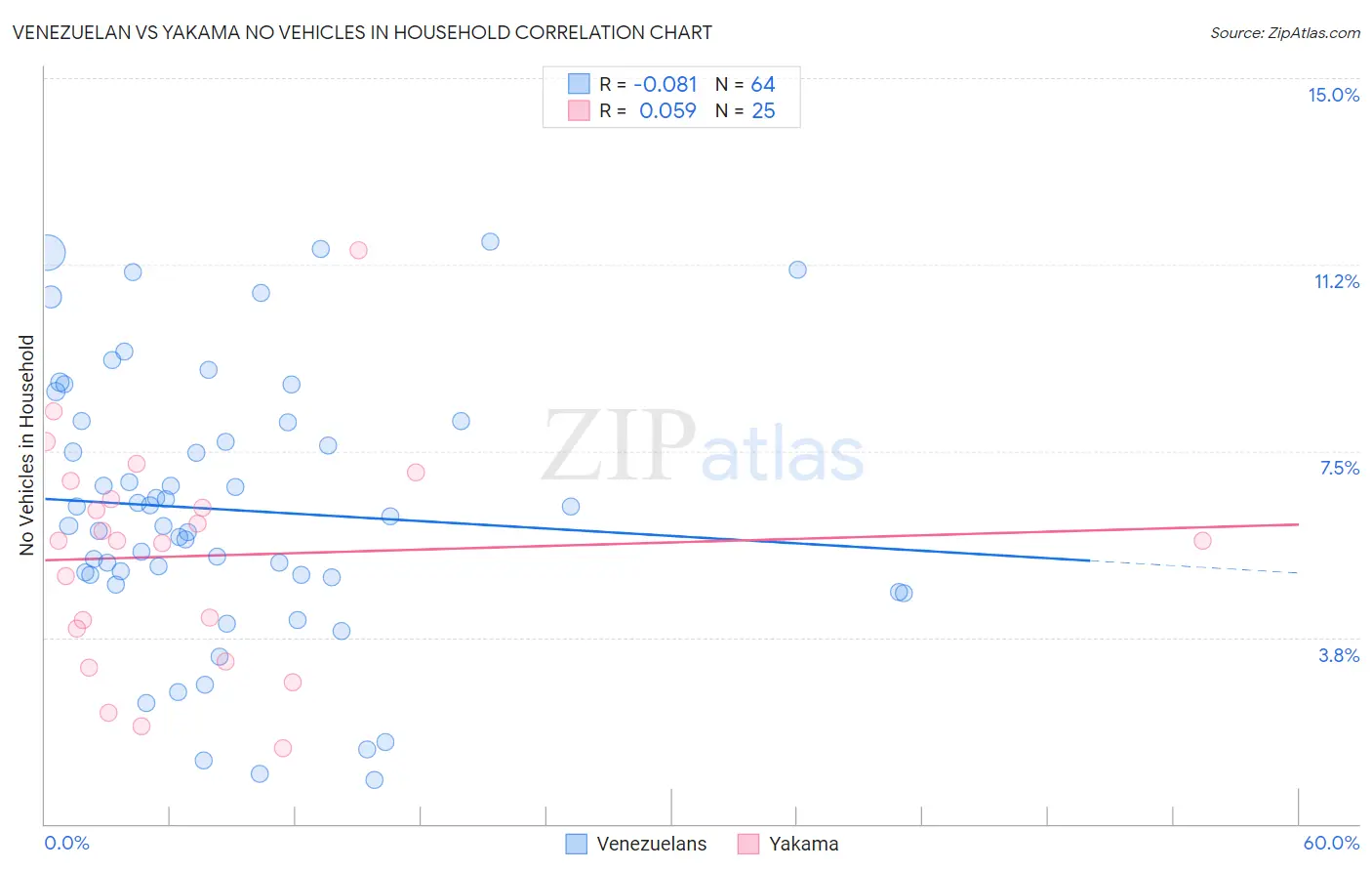 Venezuelan vs Yakama No Vehicles in Household