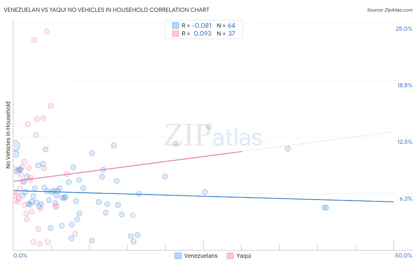 Venezuelan vs Yaqui No Vehicles in Household