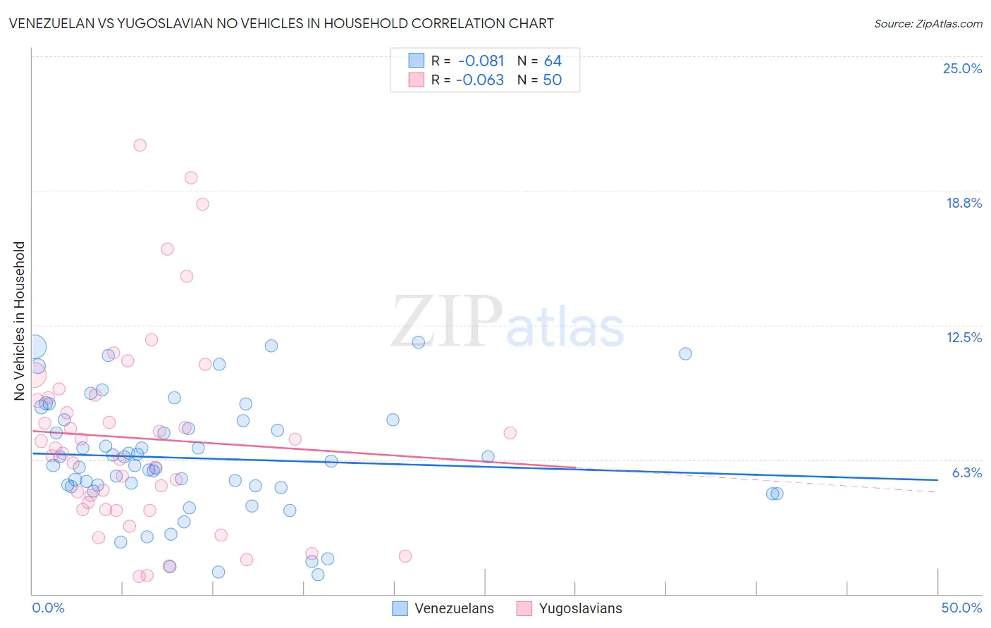 Venezuelan vs Yugoslavian No Vehicles in Household