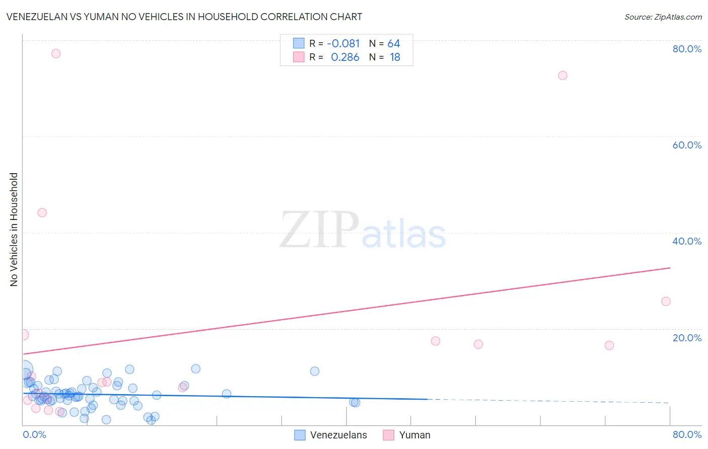 Venezuelan vs Yuman No Vehicles in Household