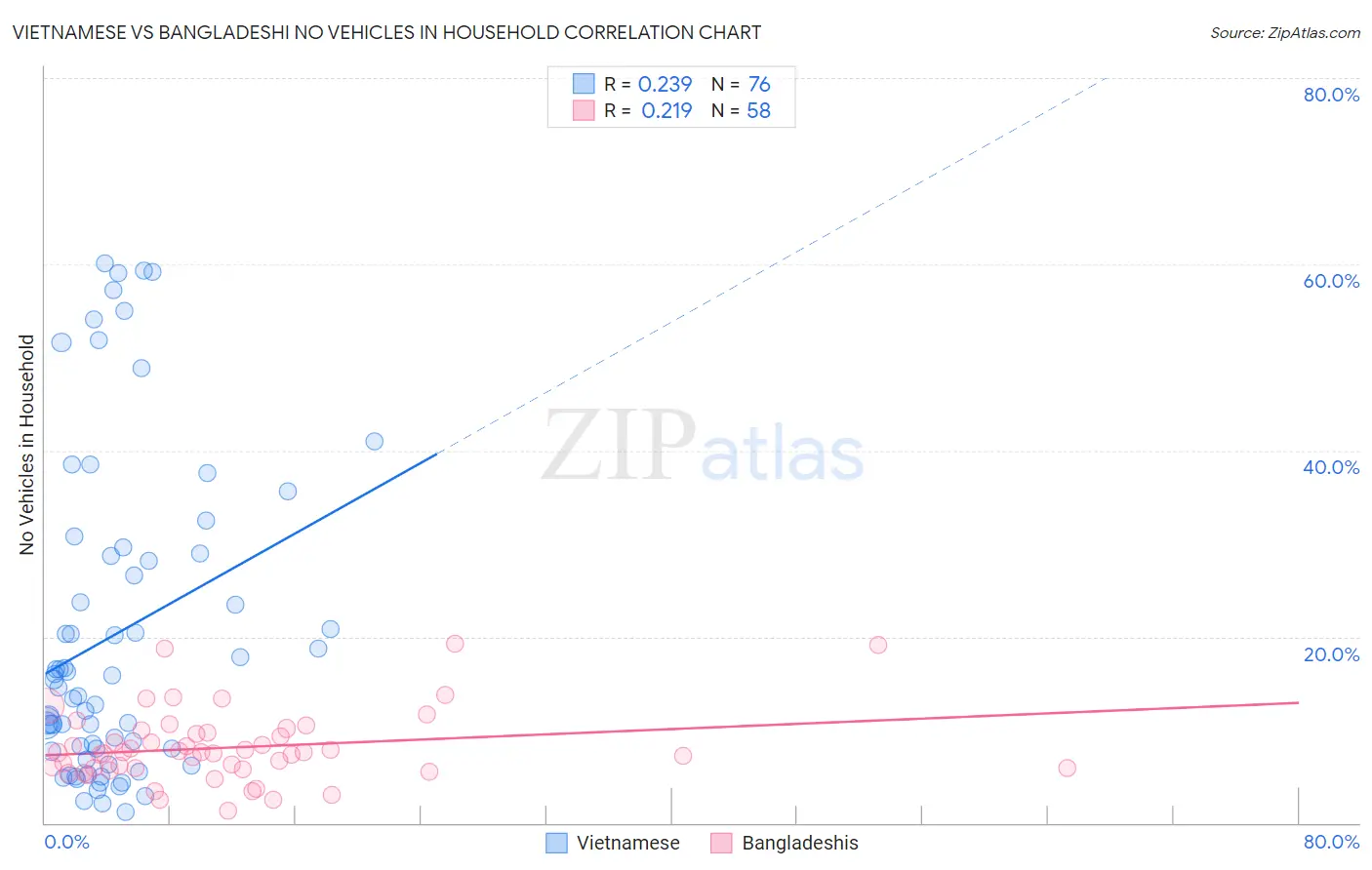 Vietnamese vs Bangladeshi No Vehicles in Household