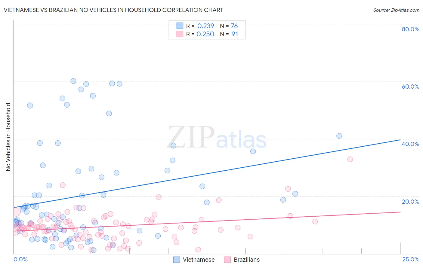 Vietnamese vs Brazilian No Vehicles in Household