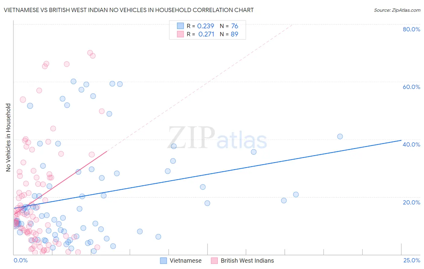 Vietnamese vs British West Indian No Vehicles in Household