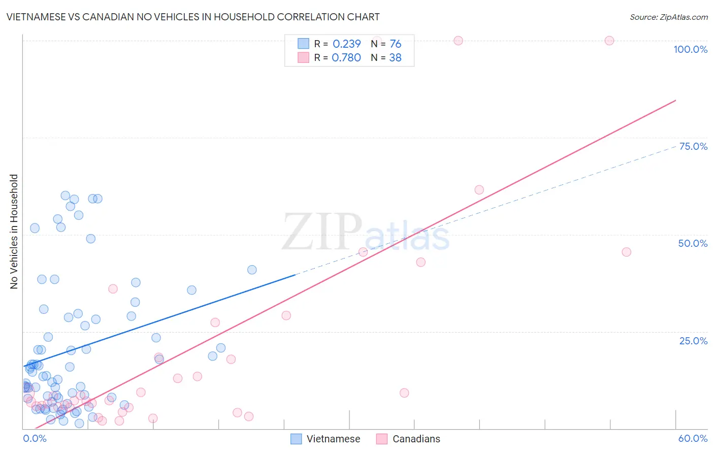 Vietnamese vs Canadian No Vehicles in Household