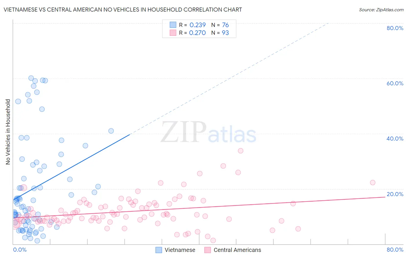 Vietnamese vs Central American No Vehicles in Household