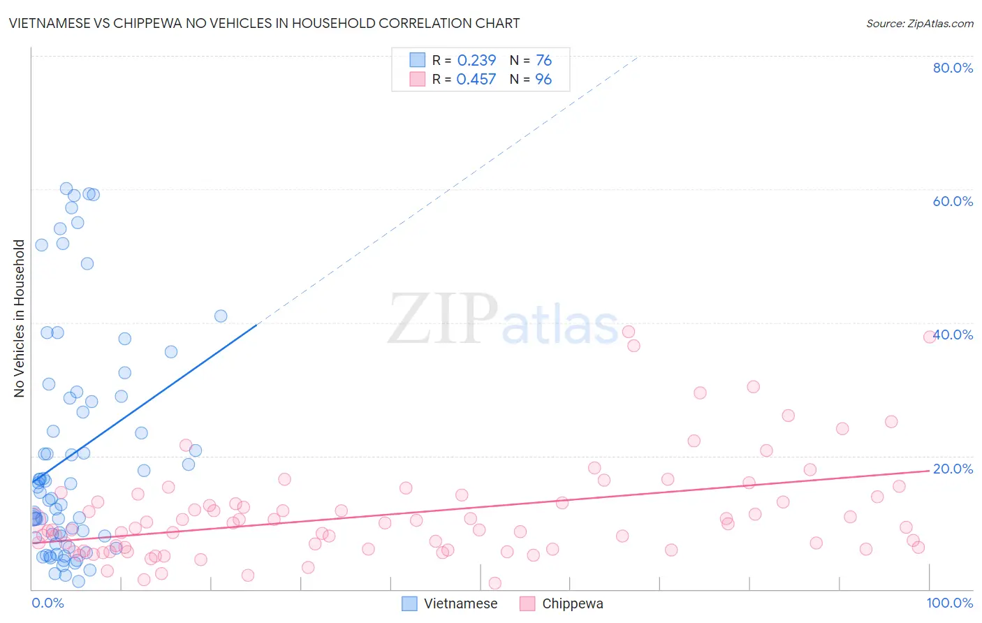 Vietnamese vs Chippewa No Vehicles in Household