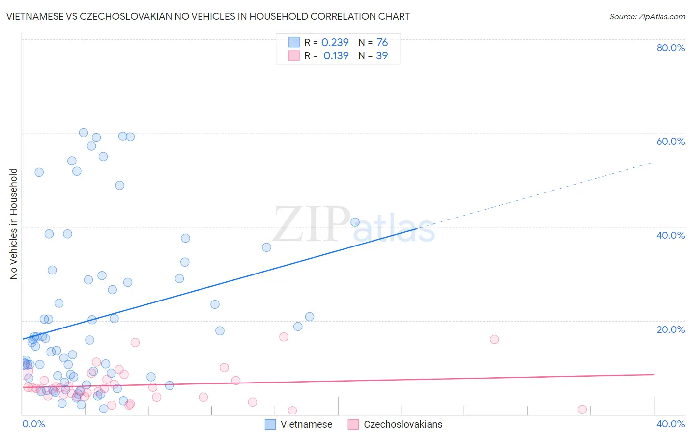 Vietnamese vs Czechoslovakian No Vehicles in Household