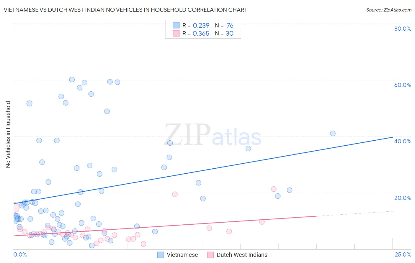 Vietnamese vs Dutch West Indian No Vehicles in Household