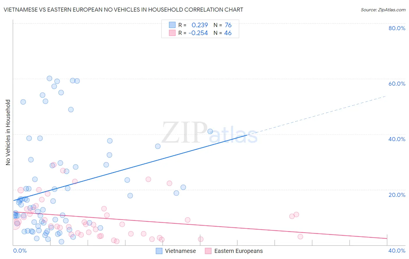 Vietnamese vs Eastern European No Vehicles in Household