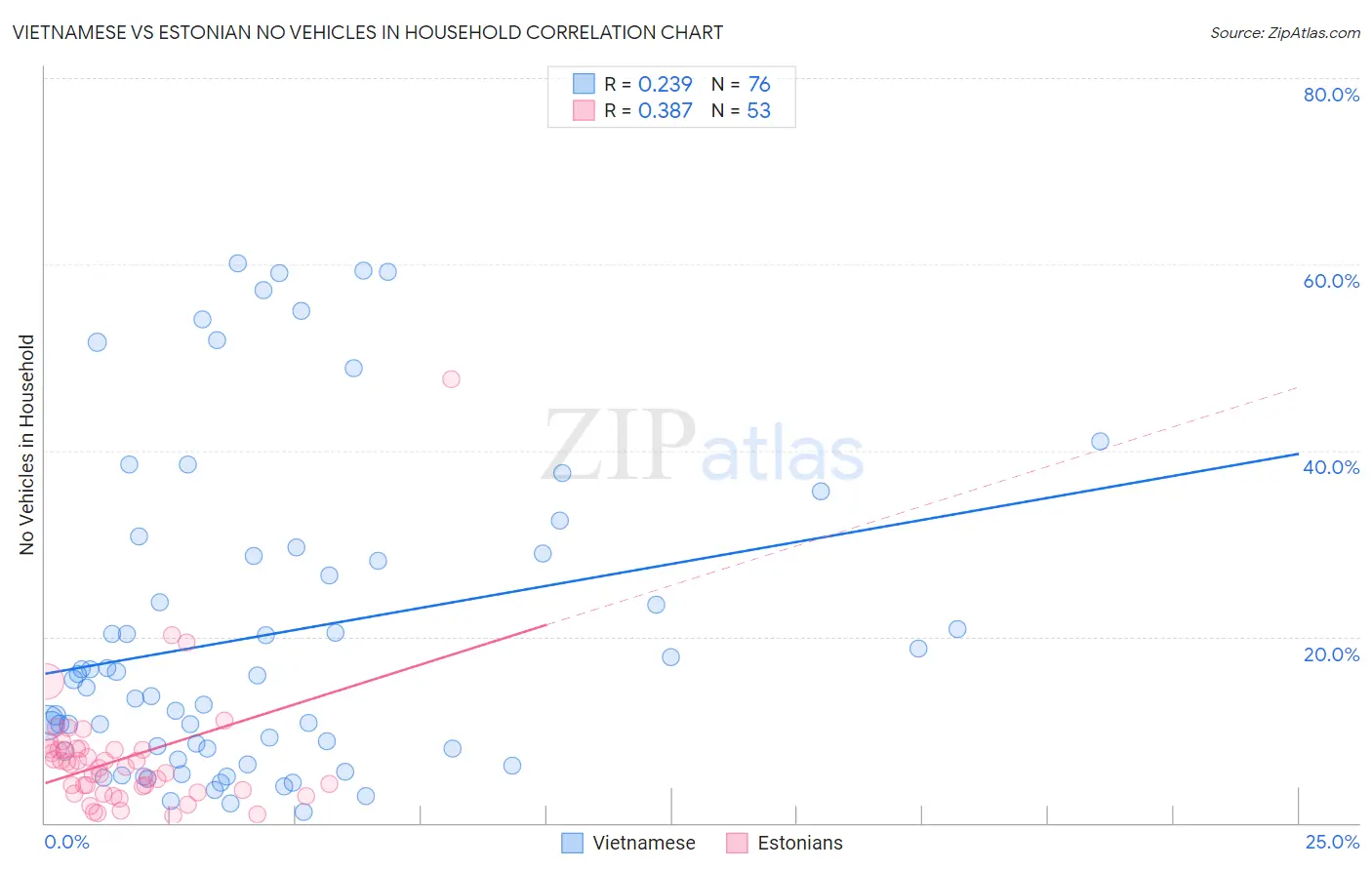 Vietnamese vs Estonian No Vehicles in Household