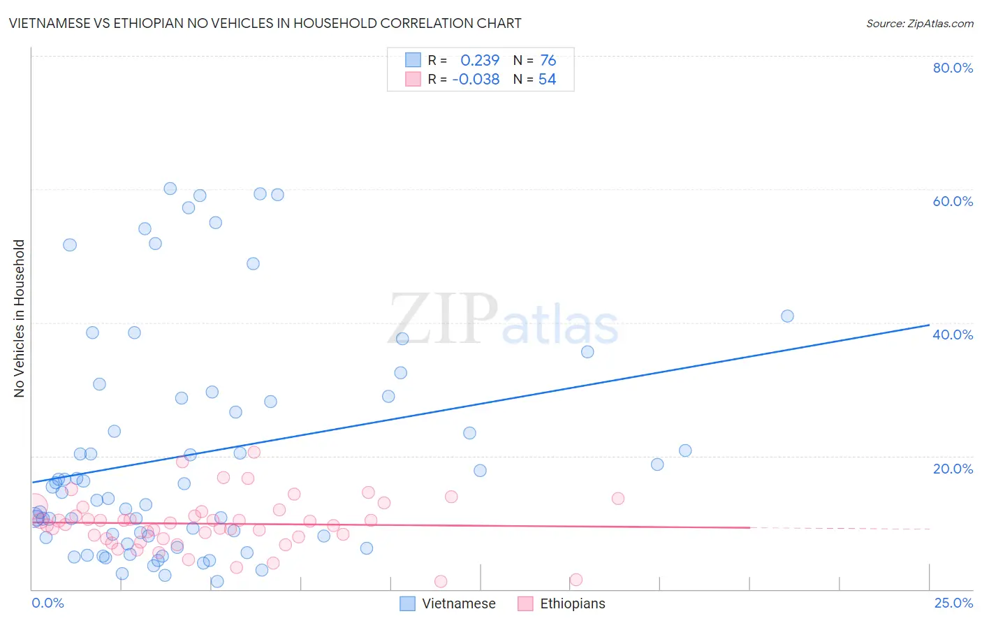 Vietnamese vs Ethiopian No Vehicles in Household