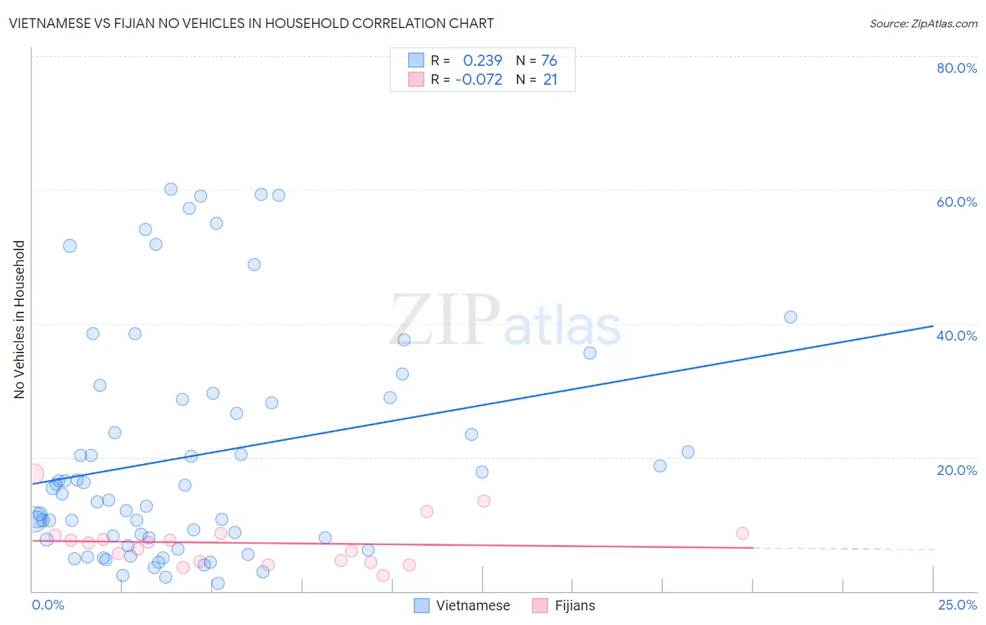 Vietnamese vs Fijian No Vehicles in Household