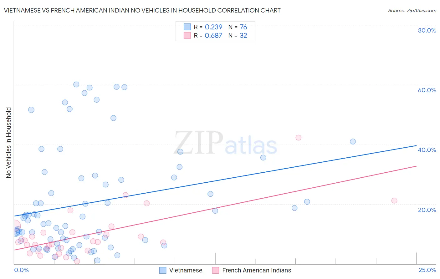 Vietnamese vs French American Indian No Vehicles in Household