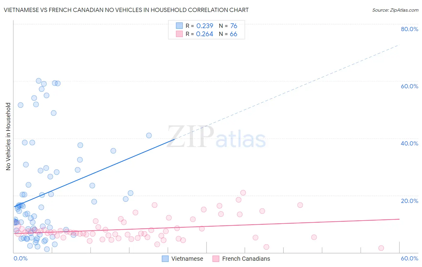 Vietnamese vs French Canadian No Vehicles in Household