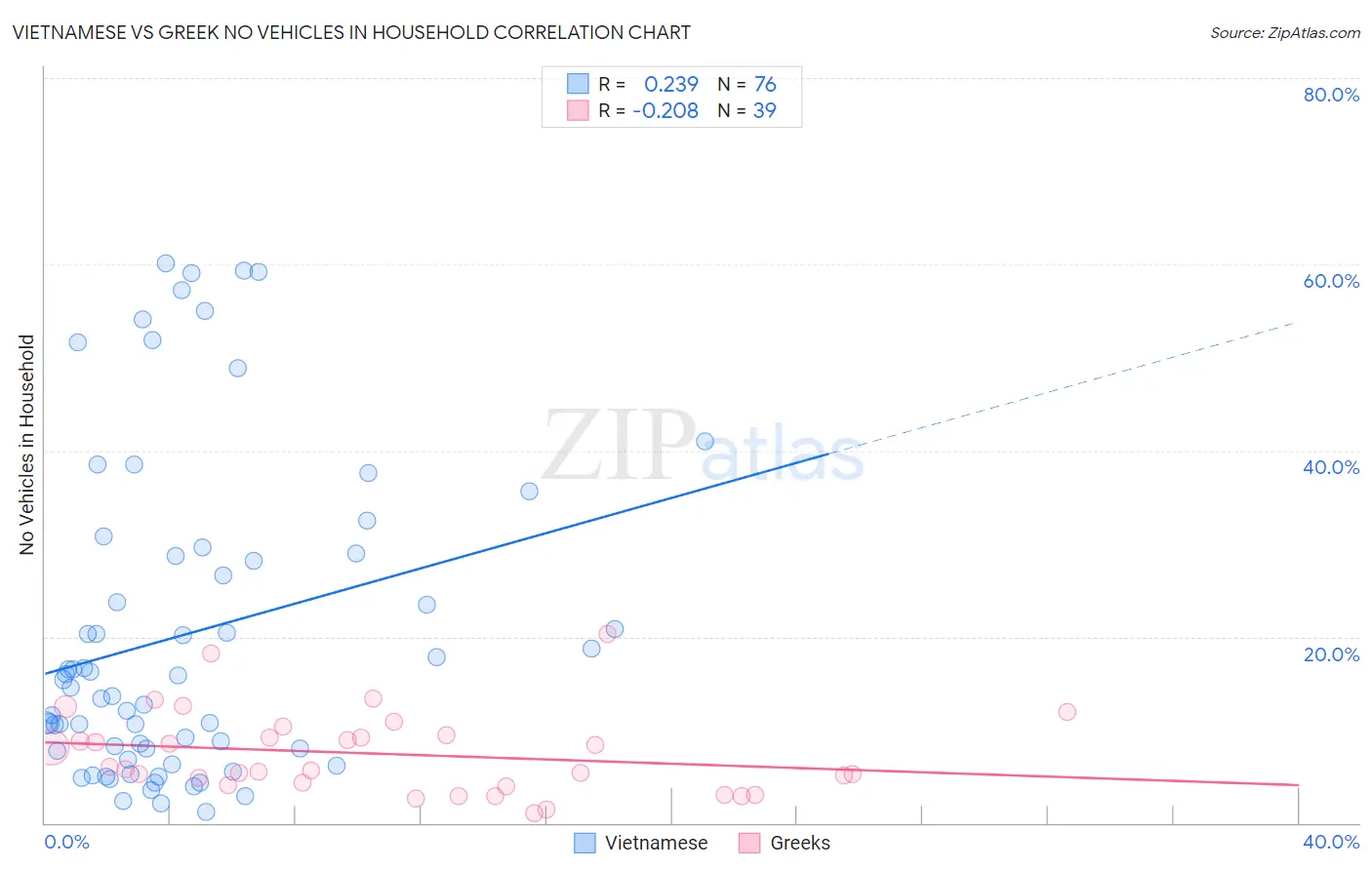 Vietnamese vs Greek No Vehicles in Household